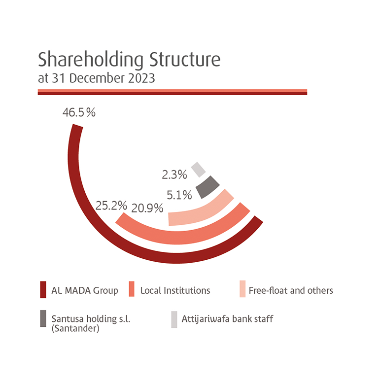 shareholder structure